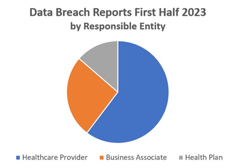 Incomplete compliance is a problem among healthcare providers, health plans, and business associates