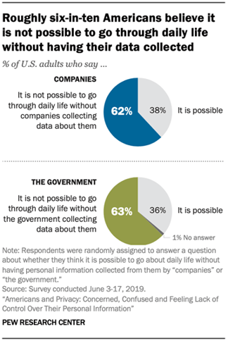 More than 60% of Americans think daily life is impossible without businesses collecting data about them