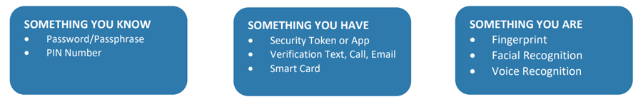 Multifactor Authentication provides a second layer of security for account access, and offers three categories of verifiers