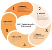 NIST Cybersecurity Framework to be Updated