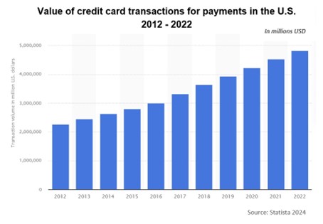 New PCI DSS requirements are designed to reduce risk as payment card transaction volumes continue to soar