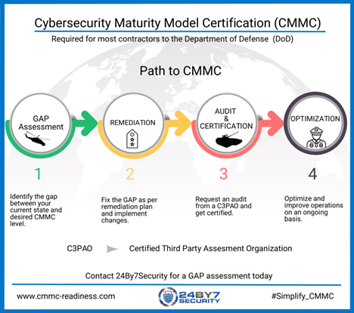 New security risk assessments are required as part of CMMC 2.0