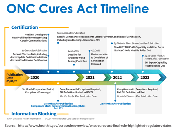 ONC Act Timeline