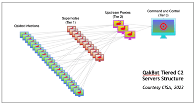 OakBot malware botnet tiered server structure