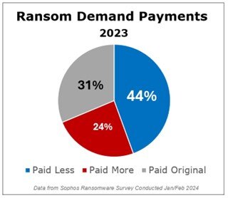 Only 31% of ransomware victims paid the original ransom demand. Others paid more, or less.