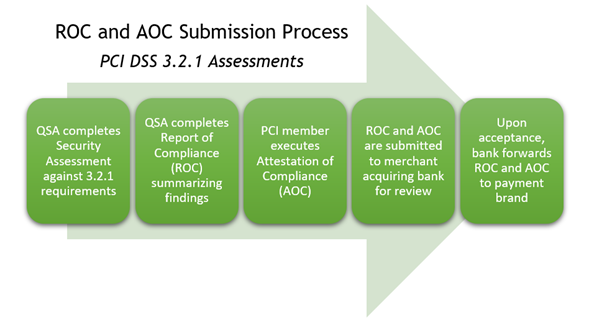 PCI DSS 3.2.1 assessments in progress now must be completed by March 31, 2024