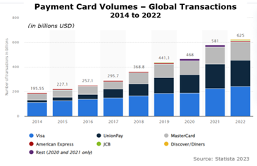 PCI DSS 4.0 compliance is increasingly crucial as payment card transaction volumes continue to soar