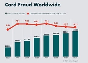 PCI DSS compliance can help reduce credit card fraud in the U.S.