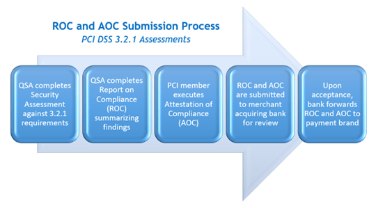 PCI compliance deadlines require that all assessments to PCI DSS 3.2.1 be completed by March 31, 2024.