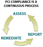 PCI compliance is a continuous process consisting of risk assessment, risk remediation, and results reporting.