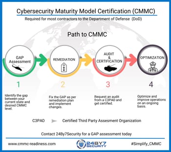 Path to CMMC - Infographic from 24By7Security