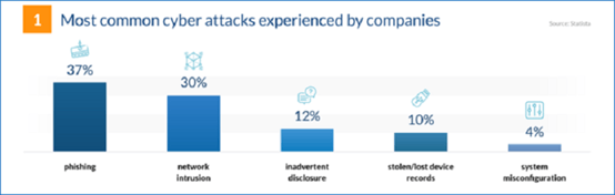 Phishing schemes top the list of most common cyberattacks in the U.S.