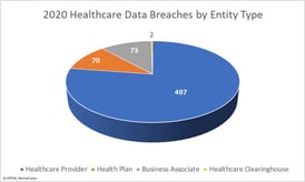Ransomware attacks in healthcare are on the rise, with 77% of all data breaches occurring at healthcare providers.