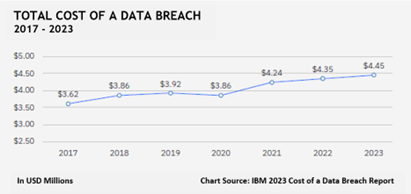 Ransomware laws are being enacted in response to rising numbers and costs of data breaches, including ransomware