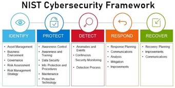 Remember to conduct a security risk assessment every year or two, as required