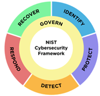 Revenue cycle management security can be addressed by NIST CSF 2.0 or several other cybersecurity frameworks.