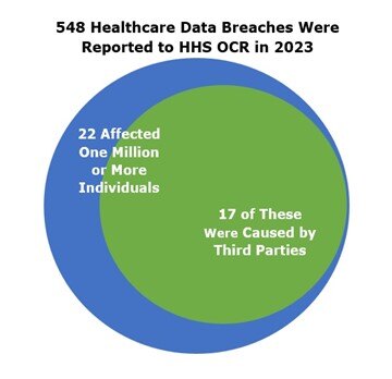 Revenue cycle management security is an issue for most third party RCM service providers.