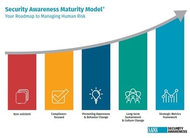 Security Awareness Maturity Model