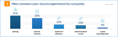 Security awareness programs can protect organizations from phishing schemes, which are the leading cause of data breaches