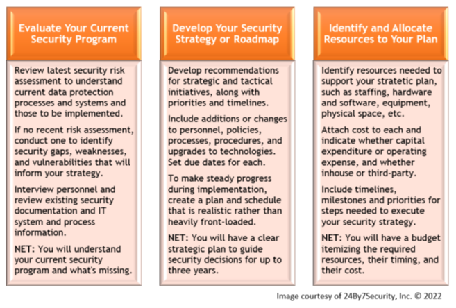 Security strategy is a vital foundation for your security program. It consists of three basic steps.