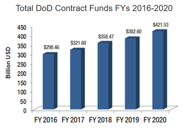 Spending on defense contracts reached a record high in fiscal year 2020