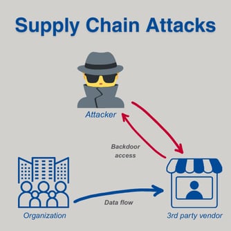 Preparing for HITRUST Certification requires securing your supply chain and business associates.