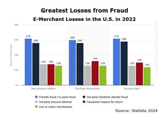 Synthetic identity fraud runs a close second to deliberate first party fraud in financial losses to e-merchants.