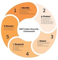 The NIST cyber security framework
