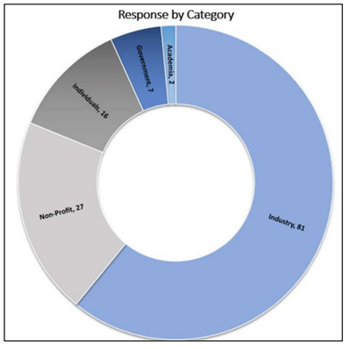 The NIST cyber security framework