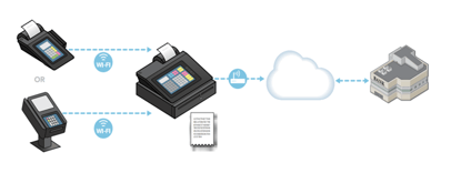 The PCI Data Security Standard governs the entire cardholder data environment