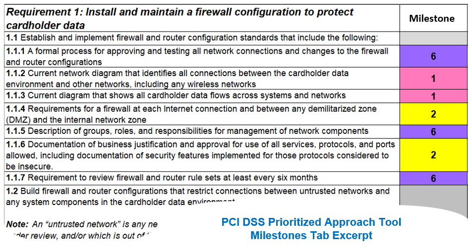 The Prioritized Approach to PCI DSS compliance matches six milestones with the 12 security requirements designed to protect cardholder data from loss, theft, abuse and breaches