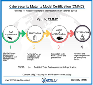 The four phases of CMMC Readiness Service conducted by 24By7Security.