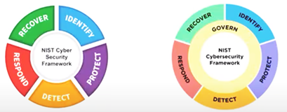 The gist of NIST CSF 2.0 includes addition of a vital governance function that informs the five core functions.