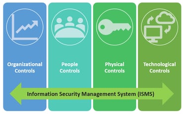 The new ISOIEC 27001 standard consolidates controls into 4 main categories