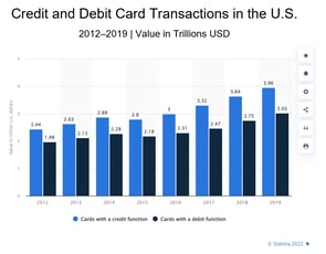 The value of credit card transactions in the U.S. alone was $3.96 trillion in 2019.