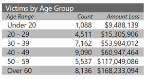 Top cybercrimes in 2021 in Florida were costliest to victims over 60 years of age