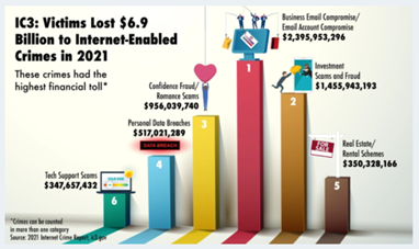 Top cybercrimes in 2021 were led by business email compromise schemes.
