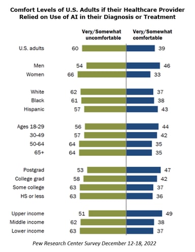 Use of AI in healthcare is not comfortable for most American adults, according to survey