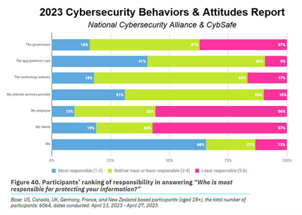 User cybersecurity behavior has changed dramatically with respect to who is responsible for data protection