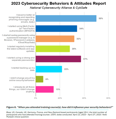 User cybersecurity behavior is affected positively by cybersecurity training