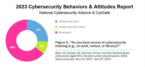 User cybersecurity behavior is depends in part on access to cybersecurity training