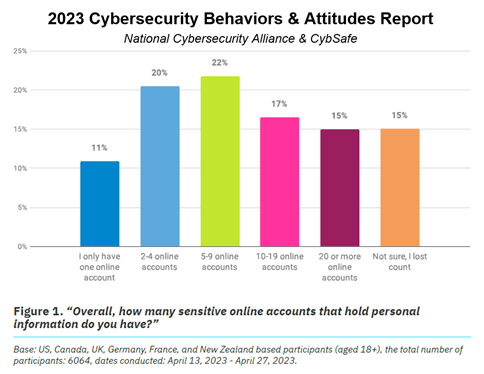 User cybersecurity behaviors