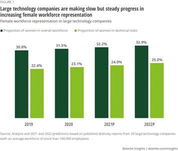 Women in tech are gaining ground at a snail’s pace in large technology companies, but have closed the gap to 6 points