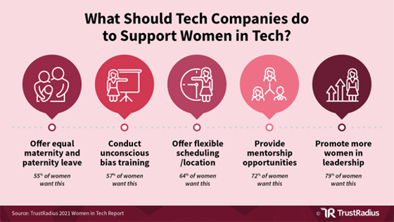 Women in tech offer recommendations for companies