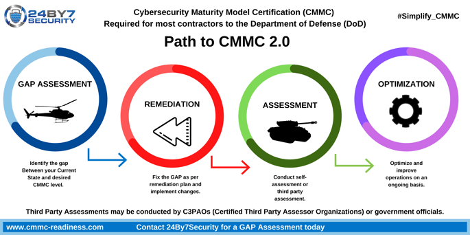 Path to CMMC -  RPO 24By7Security