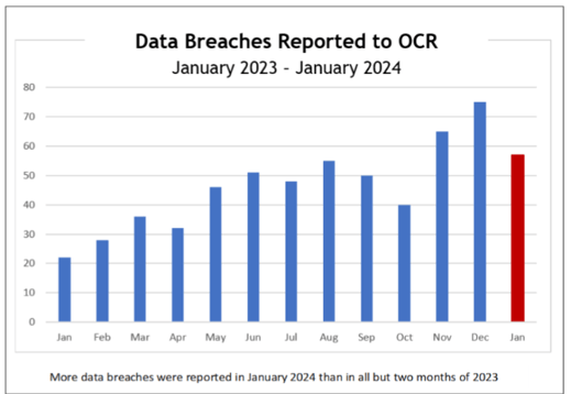 data breaches reported to OCR by month in 2023 and 2024