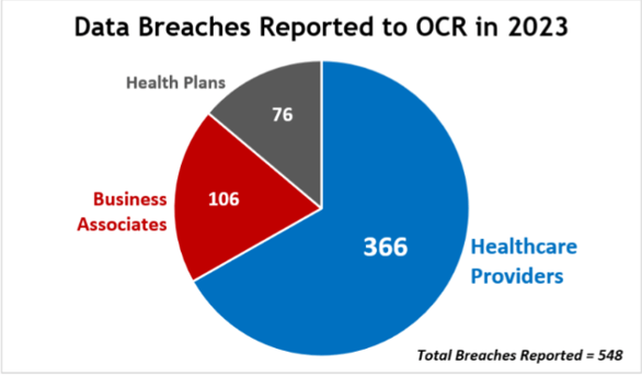 data breaches reported to OCR totaled 548