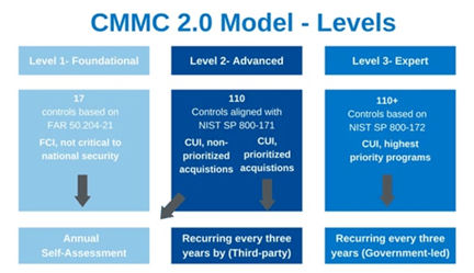 Cybersecurity challenges in 2025 could potentially affect CMMC 2.0 implementation