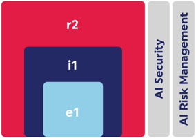 Preparing for HITRUST Certification includes an AI security and assessment component.